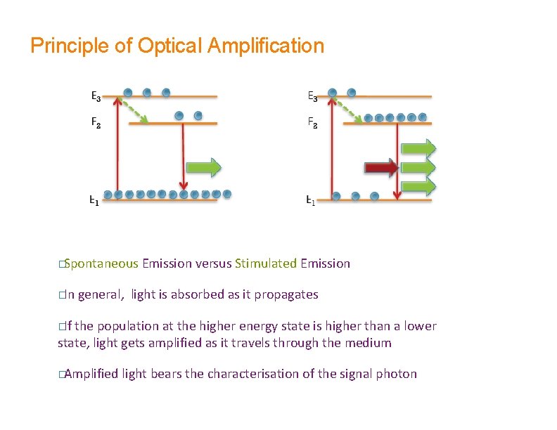 Principle of Optical Amplification �Spontaneous �In Emission versus Stimulated Emission general, light is absorbed Principle of Optical Amplification �Spontaneous �In Emission versus Stimulated Emission general, light is absorbed
