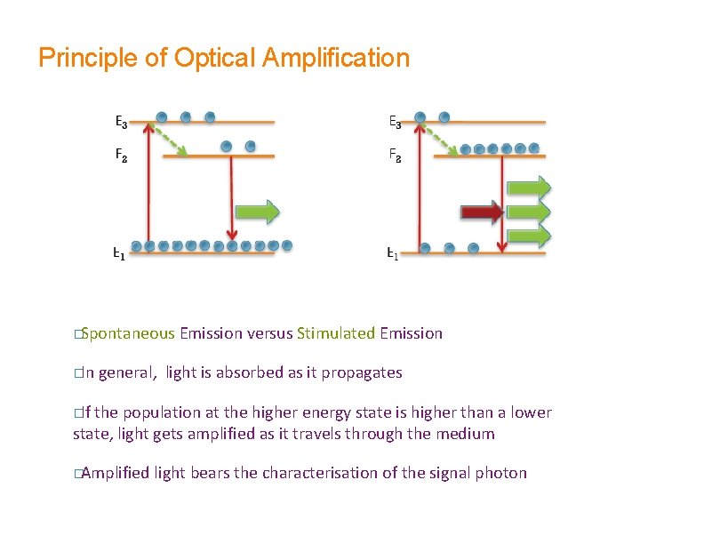 Principle of Optical Amplification �Spontaneous �In Emission versus Stimulated Emission general, light is absorbed