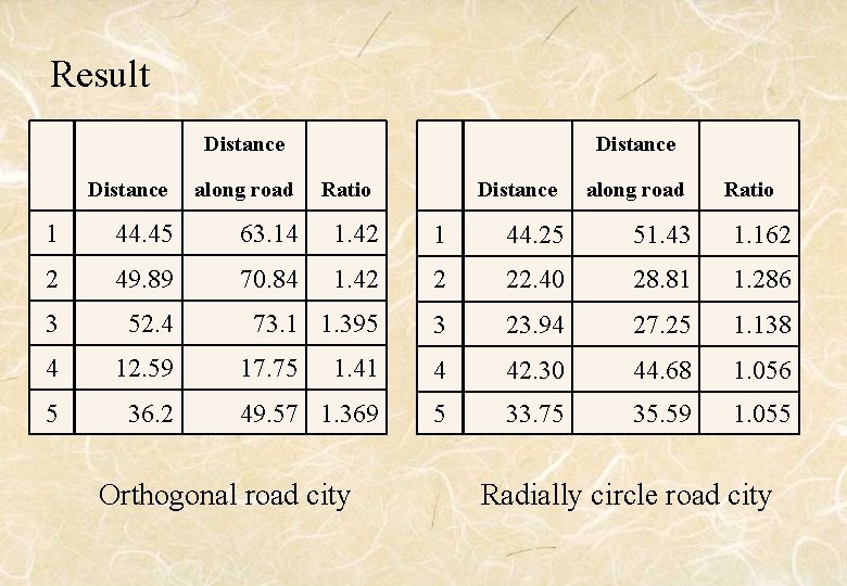 Result Distance along road 1 44. 45 63. 14 1. 42 1 44. 25