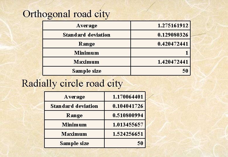 Orthogonal road city Average 1. 275161912 Standard deviation 0. 129080326 Range 0. 420472441 Minimum