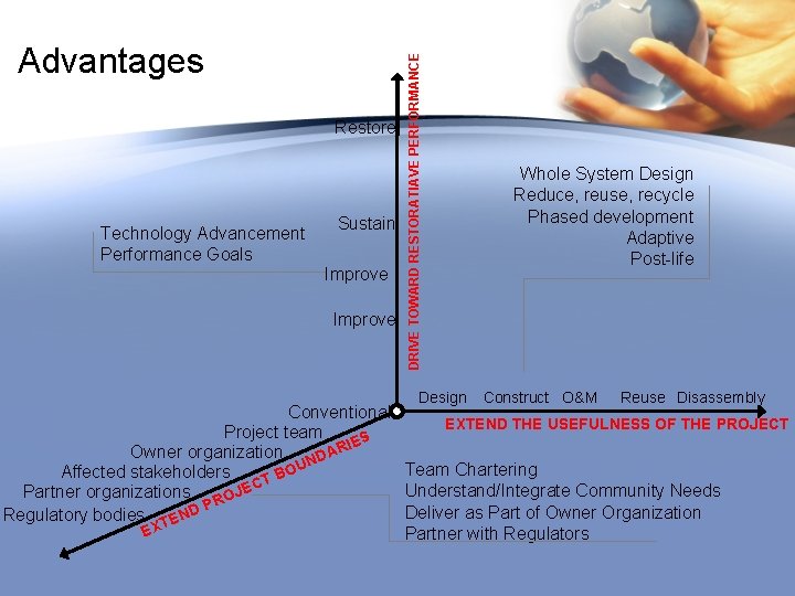 Restore Technology Advancement Performance Goals Sustain Improve DRIVE TOWARD RESTORATIAVE PERFORMANCE Advantages Design Whole Restore Technology Advancement Performance Goals Sustain Improve DRIVE TOWARD RESTORATIAVE PERFORMANCE Advantages Design Whole