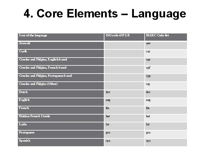4. Core Elements – Language Text of the language ISO code 639 2 -B