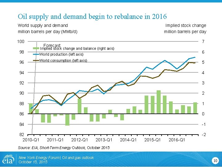 Oil supply and demand begin to rebalance in 2016 Implied stock change million barrels