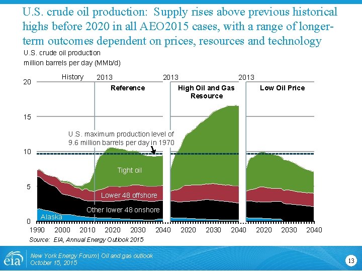 U. S. crude oil production: Supply rises above previous historical highs before 2020 in