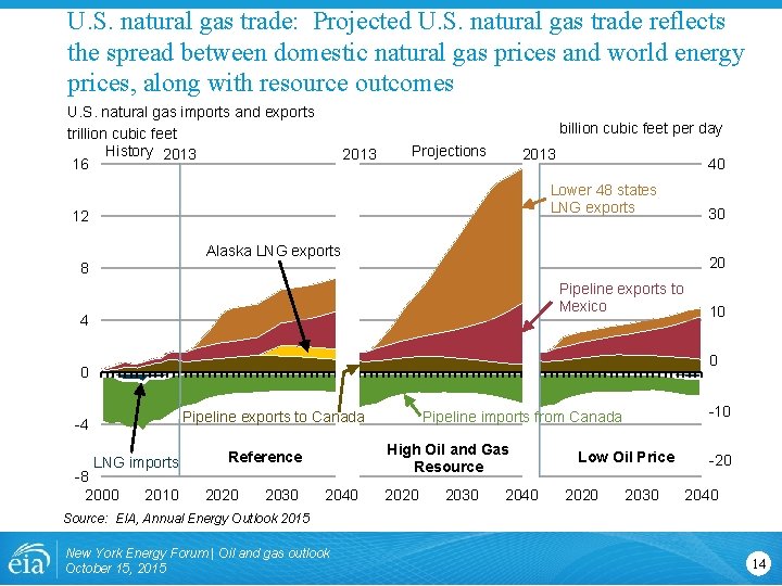 U. S. natural gas trade: Projected U. S. natural gas trade reflects the spread