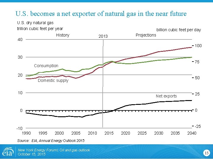 U. S. becomes a net exporter of natural gas in the near future U.