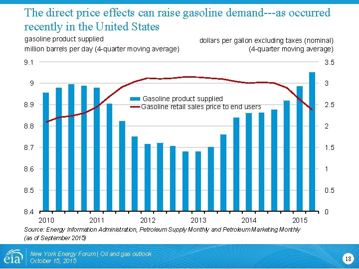 The direct price effects can raise gasoline demand---as occurred recently in the United States