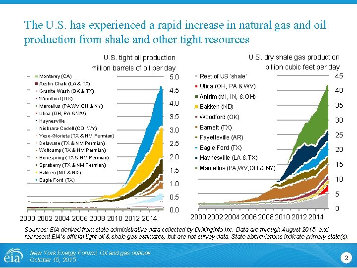 The U. S. has experienced a rapid increase in natural gas and oil production