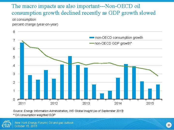 The macro impacts are also important---Non-OECD oil consumption growth declined recently as GDP growth