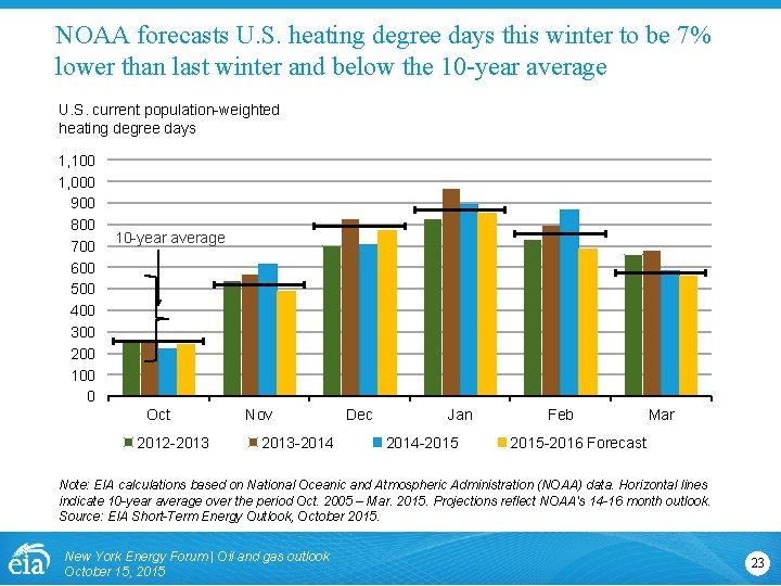 NOAA forecasts U. S. heating degree days this winter to be 7% lower than