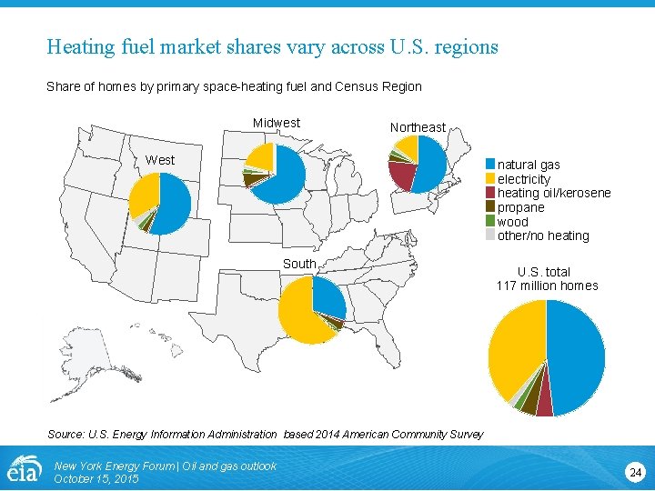 Heating fuel market shares vary across U. S. regions Share of homes by primary
