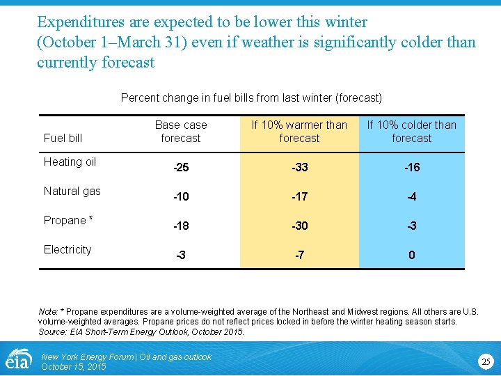 Expenditures are expected to be lower this winter (October 1–March 31) even if weather