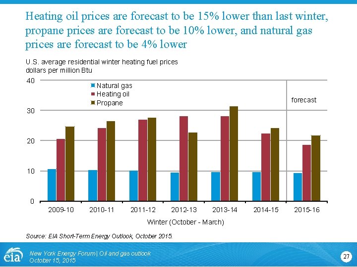 Heating oil prices are forecast to be 15% lower than last winter, propane prices