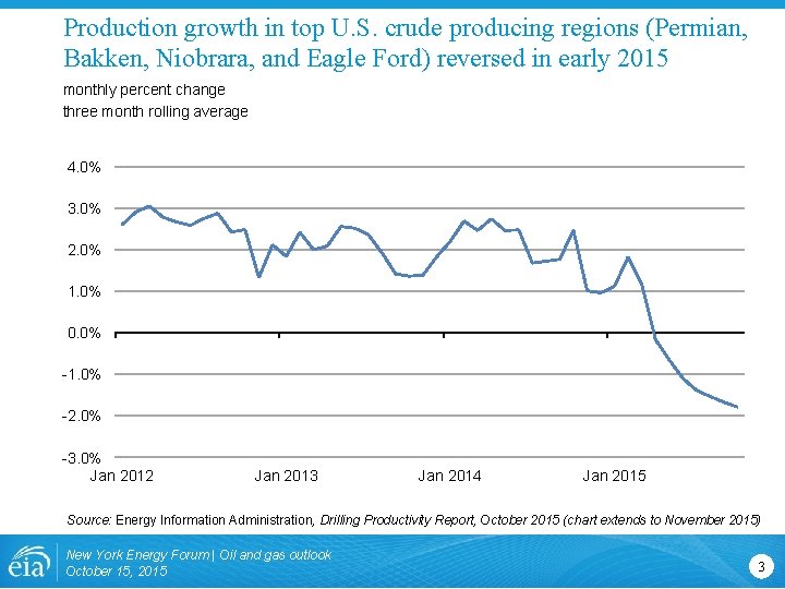 Production growth in top U. S. crude producing regions (Permian, Bakken, Niobrara, and Eagle