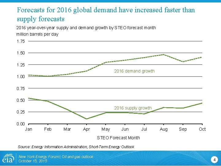 Forecasts for 2016 global demand have increased faster than supply forecasts 2016 year-over-year supply