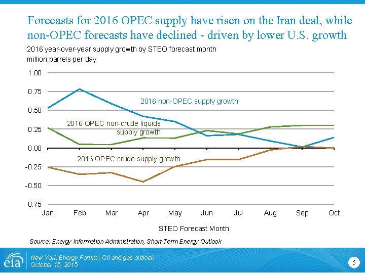 Forecasts for 2016 OPEC supply have risen on the Iran deal, while non-OPEC forecasts