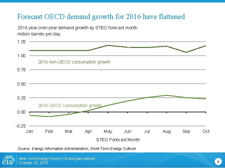 Forecast OECD demand growth for 2016 have flattened 2016 year-over-year demand growth by STEO