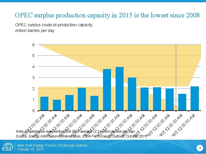 OPEC surplus production capacity in 2015 is the lowest since 2008 OPEC surplus crude