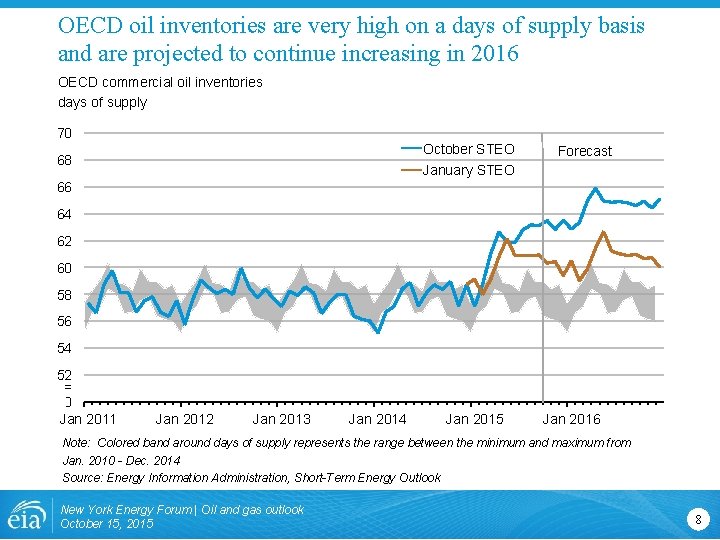 OECD oil inventories are very high on a days of supply basis and are