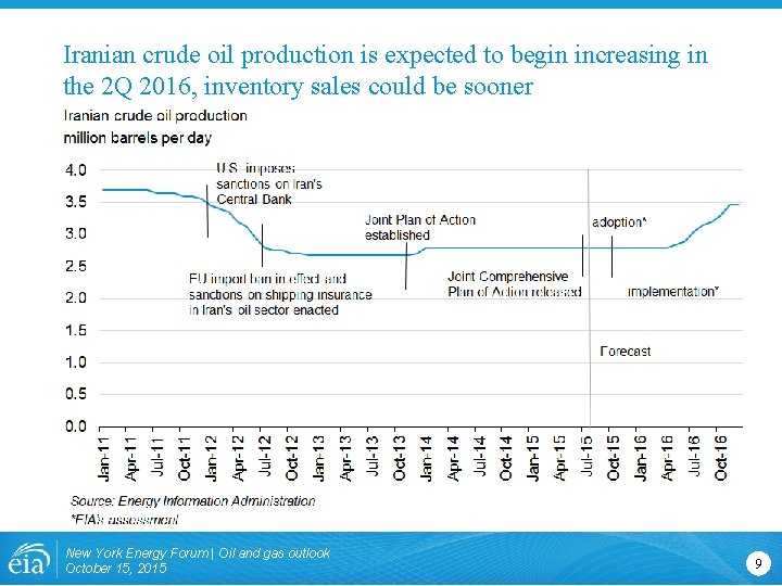 Iranian crude oil production is expected to begin increasing in the 2 Q 2016,