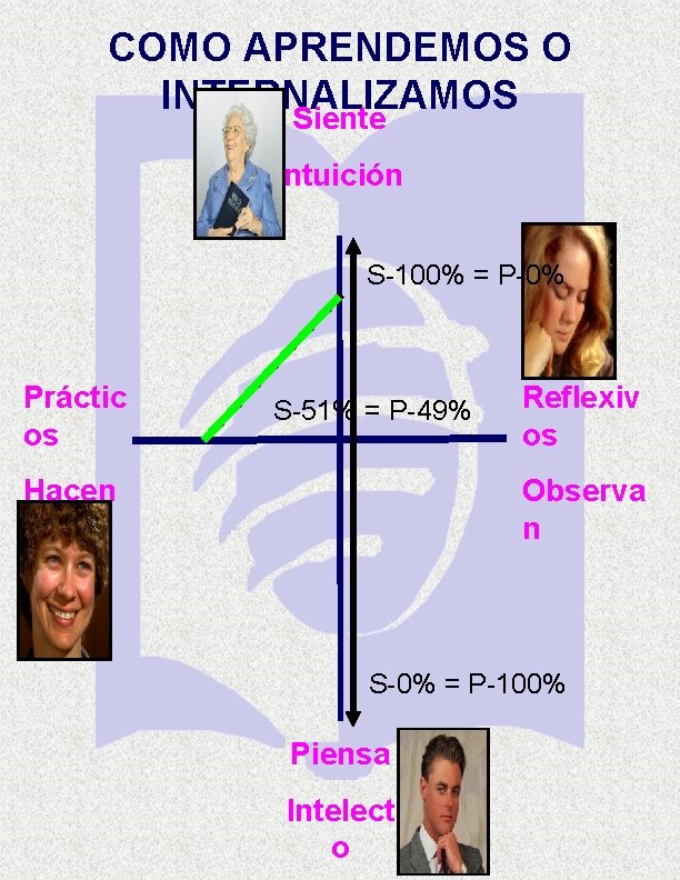 COMO APRENDEMOS O INTERNALIZAMOS Siente Intuición S-100% = P-0% Práctic os S-51% = P-49% COMO APRENDEMOS O INTERNALIZAMOS Siente Intuición S-100% = P-0% Práctic os S-51% = P-49%