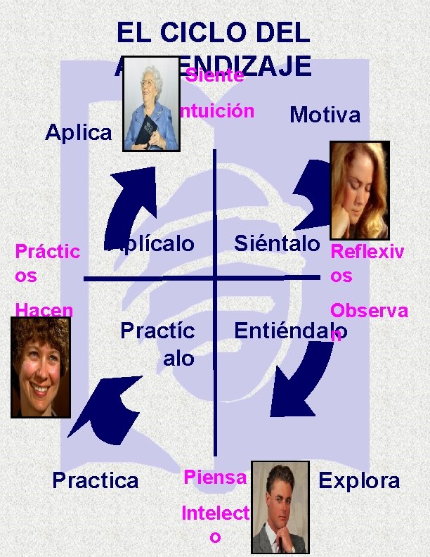 EL CICLO DEL APRENDIZAJE Siente Intuición Aplica Práctic os Hacen Aplícalo Motiva Siéntalo Reflexiv