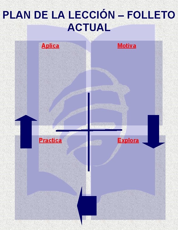 PLAN DE LA LECCIÓN – FOLLETO ACTUAL Aplica Motiva Practica Explora PLAN DE LA LECCIÓN – FOLLETO ACTUAL Aplica Motiva Practica Explora