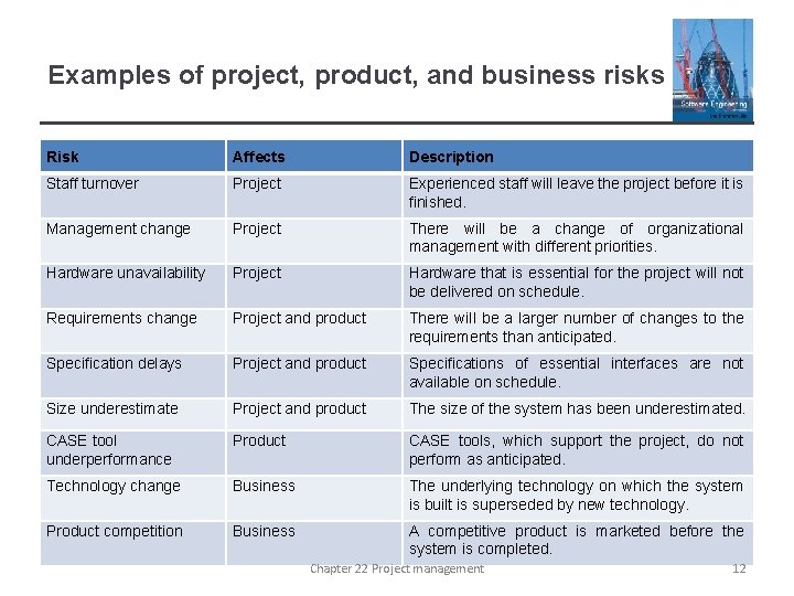 Examples of project, product, and business risks Risk Affects Description Staff turnover Project Experienced