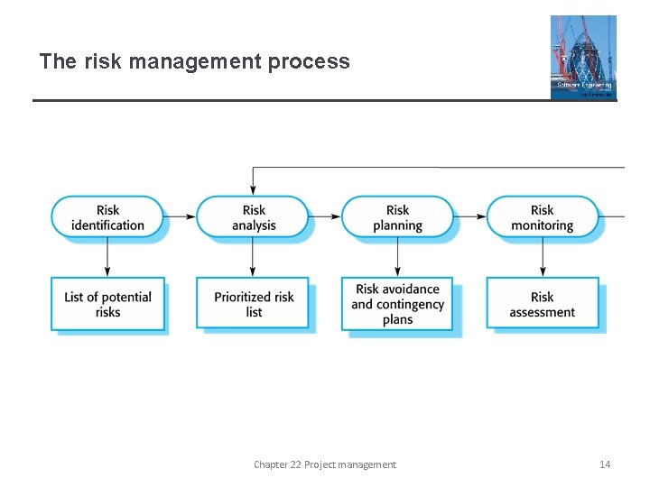 The risk management process Chapter 22 Project management 14 
