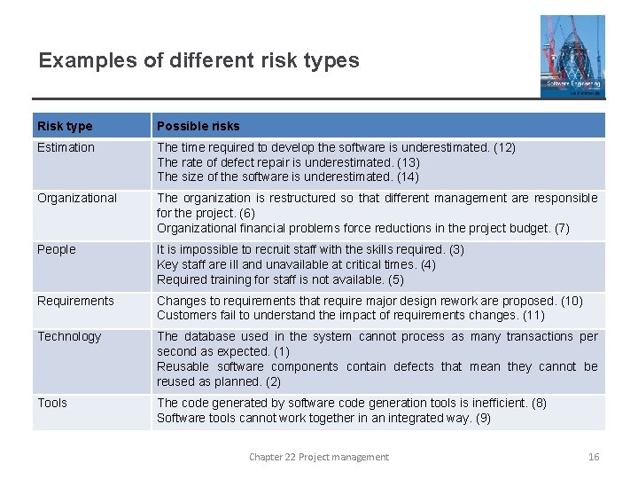 Examples of different risk types Risk type Possible risks Estimation The time required to