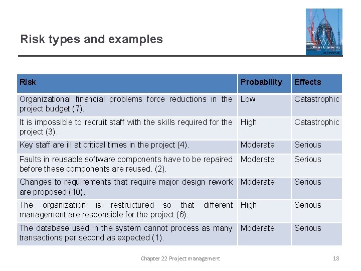 Risk types and examples Risk Probability Effects Organizational financial problems force reductions in the