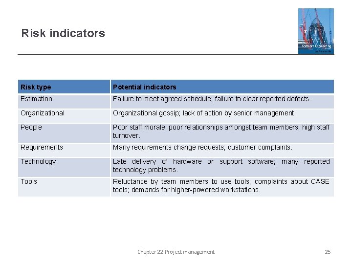 Risk indicators Risk type Potential indicators Estimation Failure to meet agreed schedule; failure to