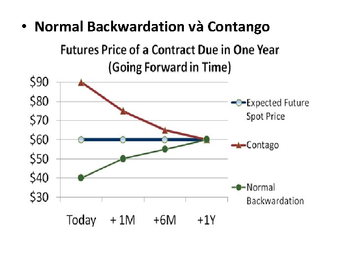  • Normal Backwardation và Contango 