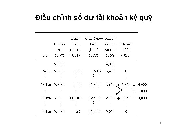 Điều chỉnh số dư tài khoản ký quỹ Day Futures Price (US$) Daily Gain