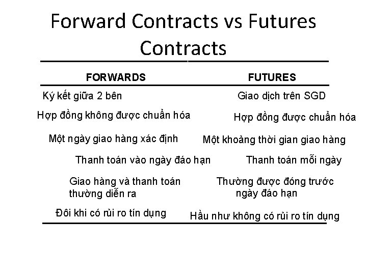 Forward Contracts vs Futures Contracts FORWARDS FUTURES Ký kết giữa 2 bên Giao dịch