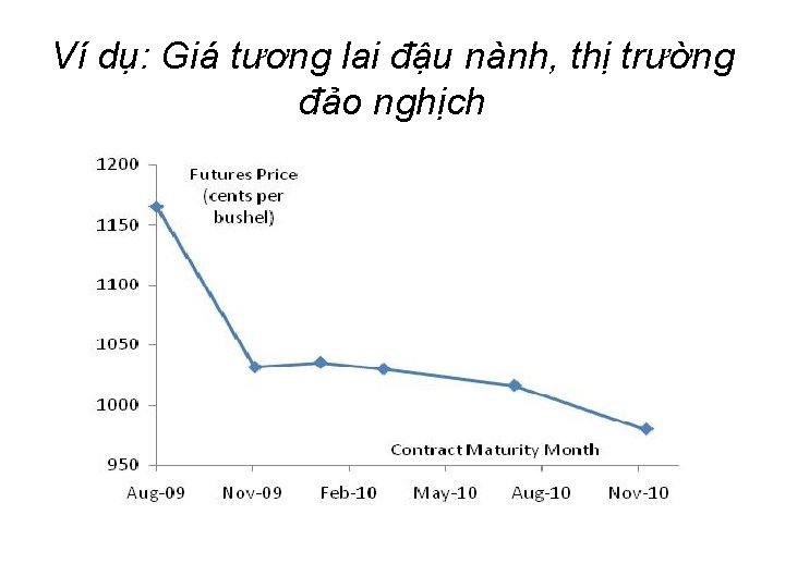 Ví dụ: Giá tương lai đậu nành, thị trường đảo nghịch 