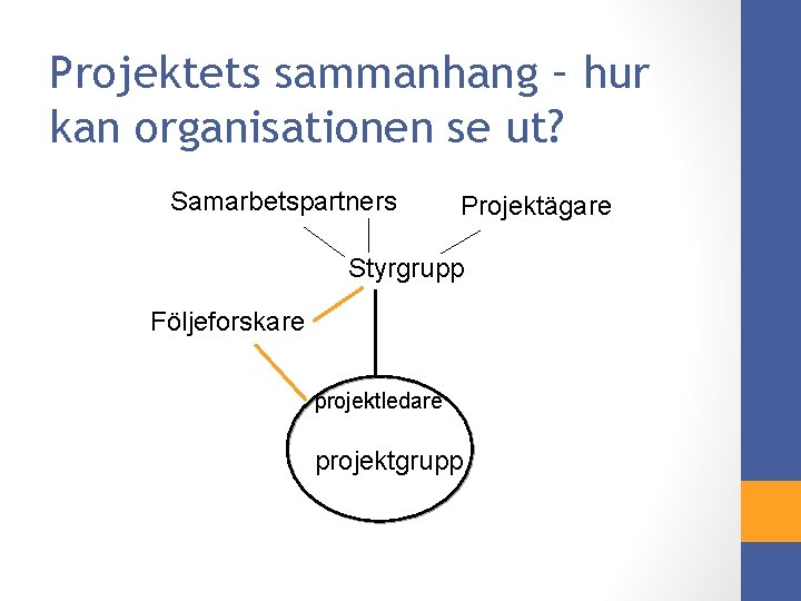Projektets sammanhang – hur kan organisationen se ut? Samarbetspartners Projektägare Styrgrupp Följeforskare projektledare projektgrupp