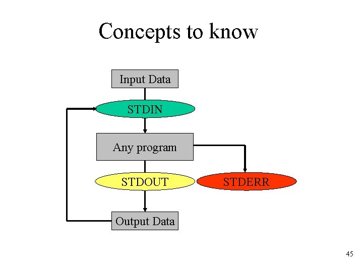 Concepts to know Input Data STDIN Any program STDOUT STDERR Output Data 45 
