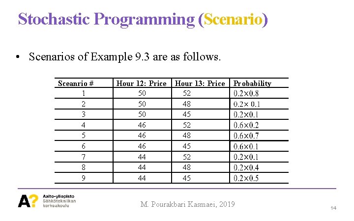 Stochastic Programming (Scenario) • Scenarios of Example 9. 3 are as follows. Sceanrio #