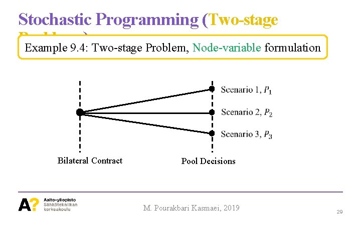 Stochastic Programming (Two-stage Problems ) Example 9. 4: Two-stage Problem, Node-variable formulation Bilateral Contract