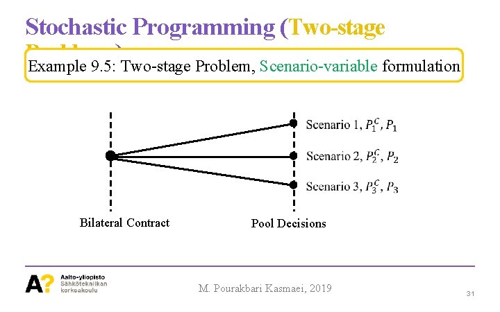 Stochastic Programming (Two-stage Problems ) Example 9. 5: Two-stage Problem, Scenario-variable formulation Bilateral Contract