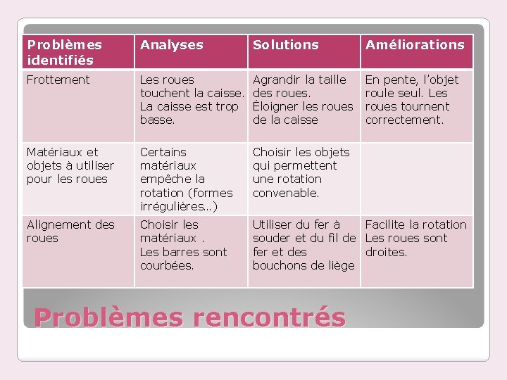 Problèmes identifiés Analyses Solutions Améliorations Frottement Les roues touchent la caisse. La caisse est