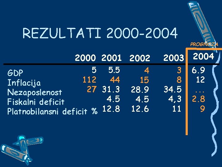 REZULTATI 2000 -2004 2000 2001 2002 5 5. 5 GDP 44 112 Inflacija 27