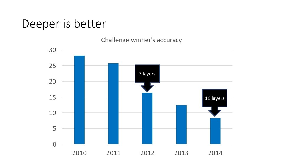 Deeper is better Challenge winner's accuracy 30 25 7 layers 20 15 16 layers