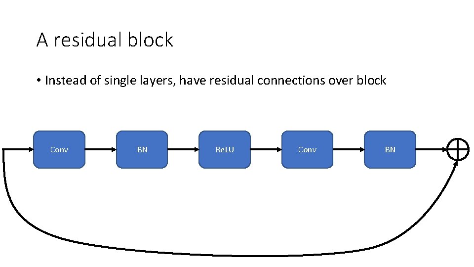 A residual block • Instead of single layers, have residual connections over block Conv