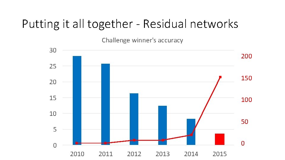 Putting it all together - Residual networks Challenge winner's accuracy 30 200 25 150