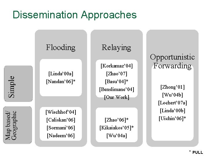 Dissemination Approaches Flooding Relaying [Korkamaz’ 04] [Linda’ 00 a] [Nandan’ 06]* [Zhao’ 07] [Basu’