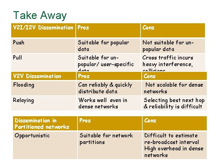 Take Away V 2 I/I 2 V Dissemination Pros Cons Push Suitable for popular