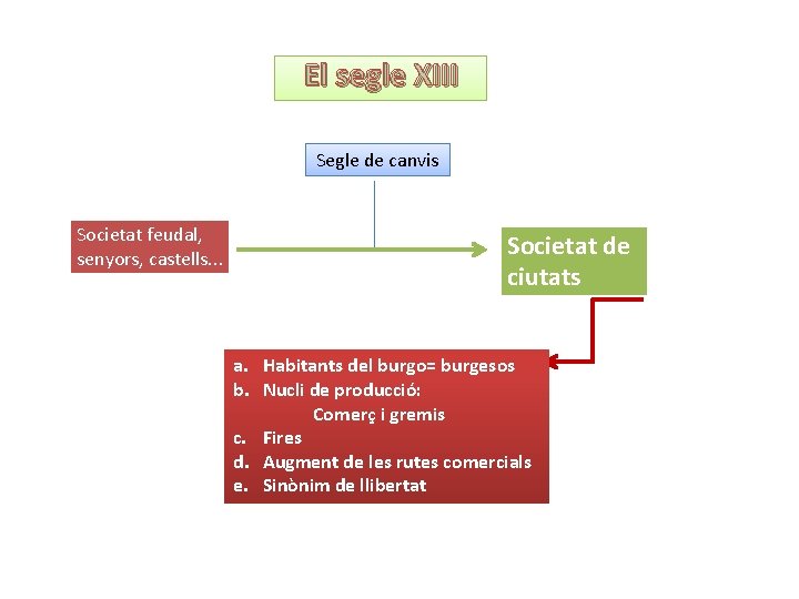 El segle XIII Segle de canvis Societat feudal, senyors, castells. . . Societat de