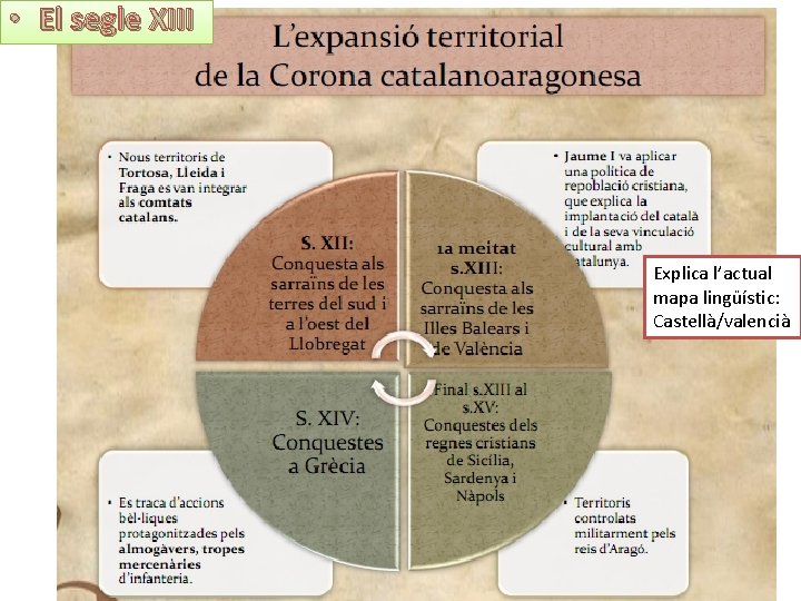  • El segle XIII Explica l’actual mapa lingüístic: Castellà/valencià 